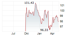 DEUTSCHE KREDITBANK AG Chart 1 Jahr
