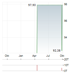 DEUTSCHE KREDITBANK Aktie Chart 1 Jahr