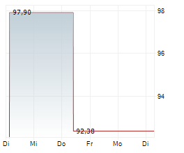 DEUTSCHE KREDITBANK AG Chart 1 Jahr DEUTSCHE KREDITBANK AG Chart 1 Jahr