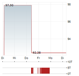 DEUTSCHE KREDITBANK Aktie 5-Tage-Chart