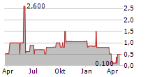 DEUTSCHE LICHTMIETE AG Chart 1 Jahr