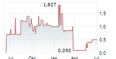 DEUTSCHE LICHTMIETE AG Chart 1 Jahr