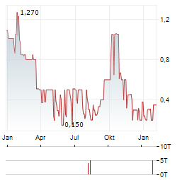 DEUTSCHE LICHTMIETE Aktie Chart 1 Jahr
