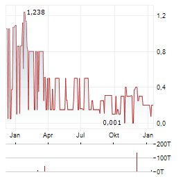 DEUTSCHE LICHTMIETE Aktie Chart 1 Jahr