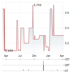 DEUTSCHE LICHTMIETE Aktie Chart 1 Jahr