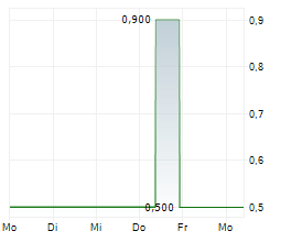 DEUTSCHE LICHTMIETE AG Chart 1 Jahr