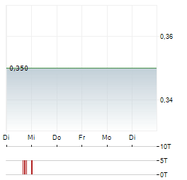DEUTSCHE LICHTMIETE Aktie 5-Tage-Chart