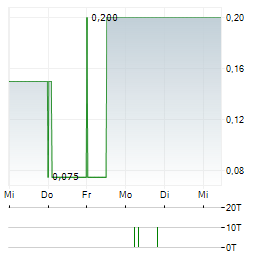 DEUTSCHE LICHTMIETE Aktie 5-Tage-Chart