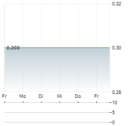 DEUTSCHE LICHTMIETE Aktie 5-Tage-Chart