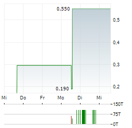 DEUTSCHE LICHTMIETE Aktie 5-Tage-Chart