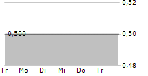 DEUTSCHE LICHTMIETE AG 5-Tage-Chart