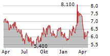 DEUTSCHE LUFTHANSA AG ADR Chart 1 Jahr