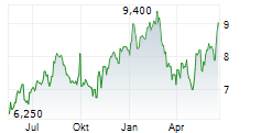 DEUTSCHE LUFTHANSA AG ADR Chart 1 Jahr