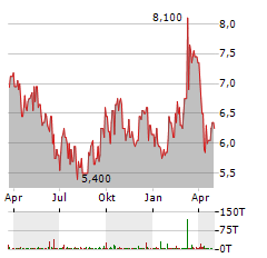 DEUTSCHE LUFTHANSA AG ADR Aktie Chart 1 Jahr