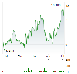 DEUTSCHE LUFTHANSA AG ADR Aktie Chart 1 Jahr
