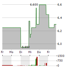 DEUTSCHE LUFTHANSA AG ADR Aktie 5-Tage-Chart