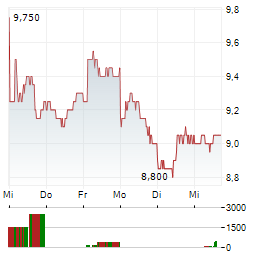 DEUTSCHE LUFTHANSA AG ADR Aktie 5-Tage-Chart