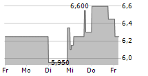 DEUTSCHE LUFTHANSA AG ADR 5-Tage-Chart