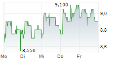 DEUTSCHE LUFTHANSA AG ADR 5-Tage-Chart