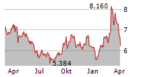 DEUTSCHE LUFTHANSA AG Chart 1 Jahr