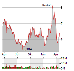 DEUTSCHE LUFTHANSA AG Jahres Chart