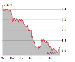 DEUTSCHE LUFTHANSA AG Chart 1 Jahr