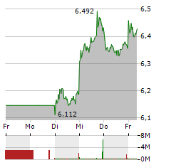 DEUTSCHE LUFTHANSA Aktie 5-Tage-Chart