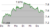 DEUTSCHE LUFTHANSA AG 5-Tage-Chart