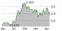 DEUTSCHE PAYMENT A1M SE Chart 1 Jahr