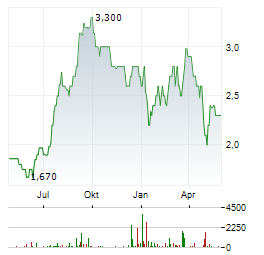 DEUTSCHE PAYMENT A1M Aktie Chart 1 Jahr