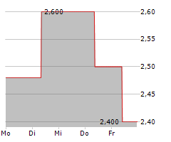 DEUTSCHE PAYMENT A1M SE Chart 1 Jahr