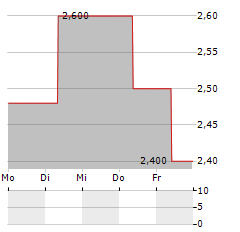 DEUTSCHE PAYMENT A1M Aktie 5-Tage-Chart