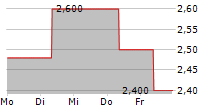 DEUTSCHE PAYMENT A1M SE 5-Tage-Chart