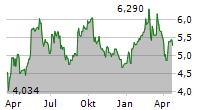 DEUTSCHE PFANDBRIEFBANK AG Chart 1 Jahr