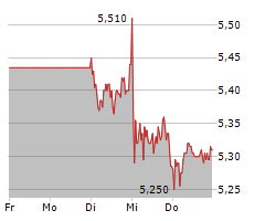 DEUTSCHE PFANDBRIEFBANK AG Chart 1 Jahr