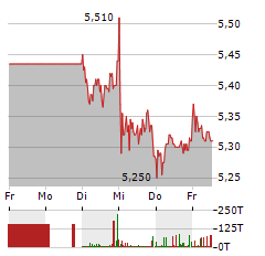 DEUTSCHE PFANDBRIEFBANK Aktie 5-Tage-Chart