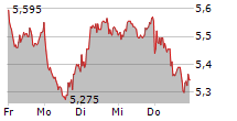 DEUTSCHE PFANDBRIEFBANK AG 5-Tage-Chart