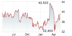 DEUTSCHE POST AG ADR Chart 1 Jahr