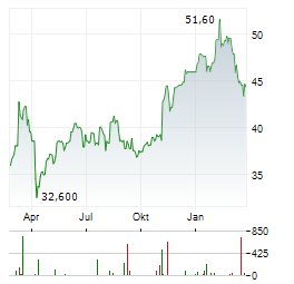 DEUTSCHE POST AG ADR Aktie Chart 1 Jahr