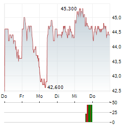 DEUTSCHE POST AG ADR Aktie 5-Tage-Chart