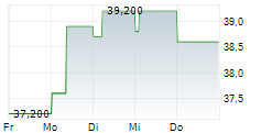 DEUTSCHE POST AG ADR 5-Tage-Chart