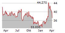 DEUTSCHE POST AG Chart 1 Jahr