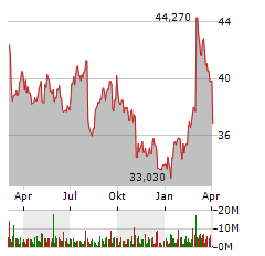 DEUTSCHE POST Aktie Chart 1 Jahr