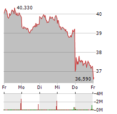 DEUTSCHE POST Aktie 5-Tage-Chart