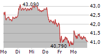 DEUTSCHE POST AG 5-Tage-Chart