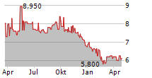 DEUTSCHE REAL ESTATE AG Chart 1 Jahr