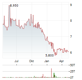 DEUTSCHE REAL ESTATE Aktie Chart 1 Jahr