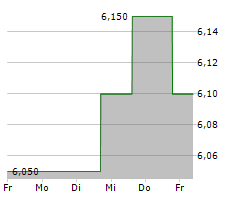 DEUTSCHE REAL ESTATE AG Chart 1 Jahr