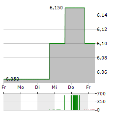 DEUTSCHE REAL ESTATE Aktie 5-Tage-Chart