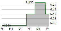 DEUTSCHE REAL ESTATE AG 5-Tage-Chart